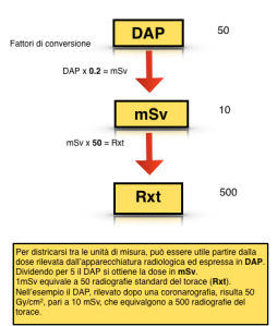 Conversione DAP