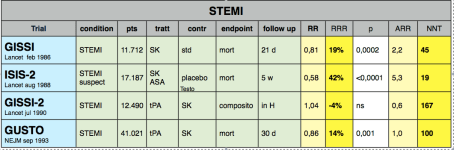 Primi mega Trial Clinici Randomizzati (RCT) sul trattamento dell'infarto miocardico (STEMI) Da notare l'entità della riduzione del rischio di morte a breve termine, relativa (RRR) ed assoluta (ARR), tra i trattati e i controlli.