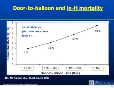 National Registry on Myocardial Infarction USA